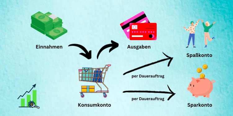 Darstellung des 3-Konten-Modells zum Sparen und wie darin Einnahmen und Ausgaben fließen, wie man spart und seinen Wohlstand optimiert.