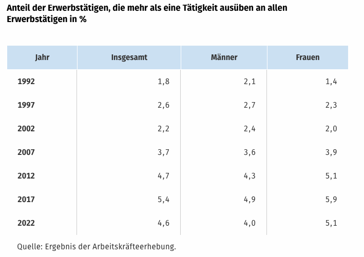 Nebenberuf: Anteil der Erwerbstätigen, die mindestens einen Nebenberuf neben einer Tätigkeit ausüben an allen Erwerbstätigen in Deutschland.